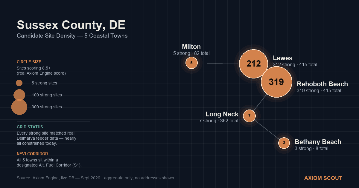 Map of Sussex County, DE showing candidate site density for five coastal towns — Milton, Lewes, Rehoboth Beach, Long Neck, and Bethany Beach — sized by number of strong (score 8.5+) candidate sites.